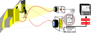 3D Range Sensor (4): Time Of Flight (TOF) camera A Time-of-Flight camera (TOF camera, figure )