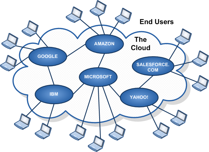 What is Cloud Computing? To understand cloud computing it is best to start with an understanding of the metaphor behind it: the cloud. What is the cloud? It is, of course, the Internet.