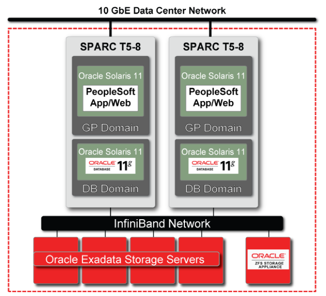 Figure 1. Oracle SuperCluster T5-8 provides a scalable and flexible architecture for deploying PeopleSoft applications.