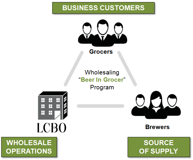 ROLES AND RESPONSIBILITIES The marketplace The beer in grocer marketplace comprises interconnected relationships between