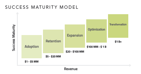 3 FIGURE 2 Maturity Model Successful CSM takes a coordinated effort across four dimensions strategy, process, data, and people management to do this right.