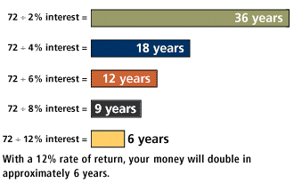 Compound Growth: Rule of 72 and 115 How long for your money To double?