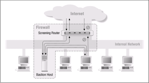 Firewall Architectures Dual-Homed Host Isolating network segments (no routing/forwarding) Based on Bastion host (Proxy + packet filter) Scalability issues and single-pointof-failure