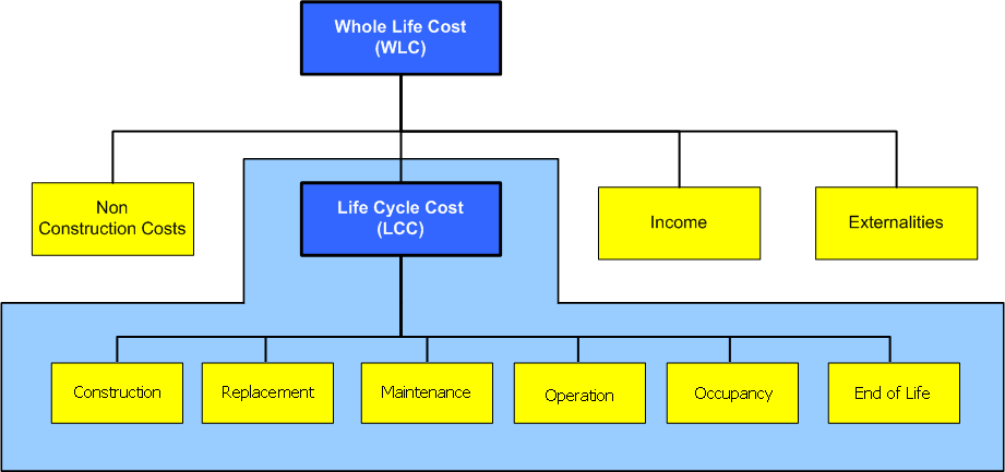 5. Life Cycle Cost Modelling 5.1.