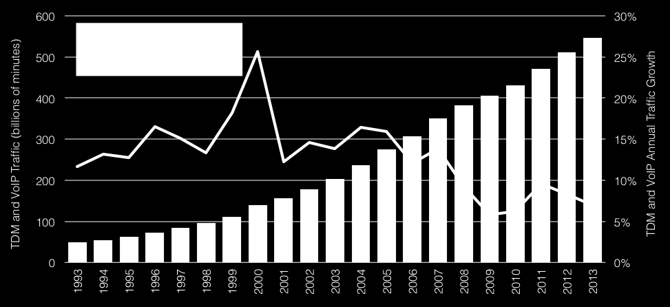 FIGURE 1 International Call Volumes and Growth Rates, 1993-2013 Notes: Data for 2013 are projections.