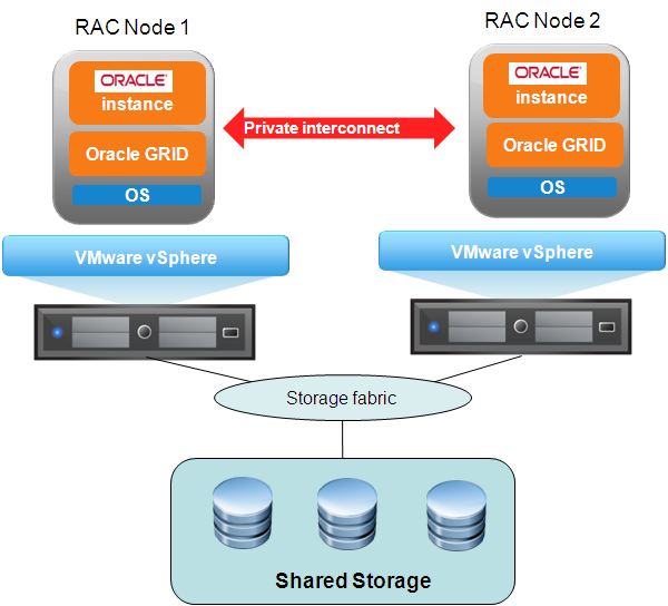 Figure 4. Logical Architecture of Oracle RAC in Virtual Machines Key Points Cons Protection against ESX/ESXi host failure.