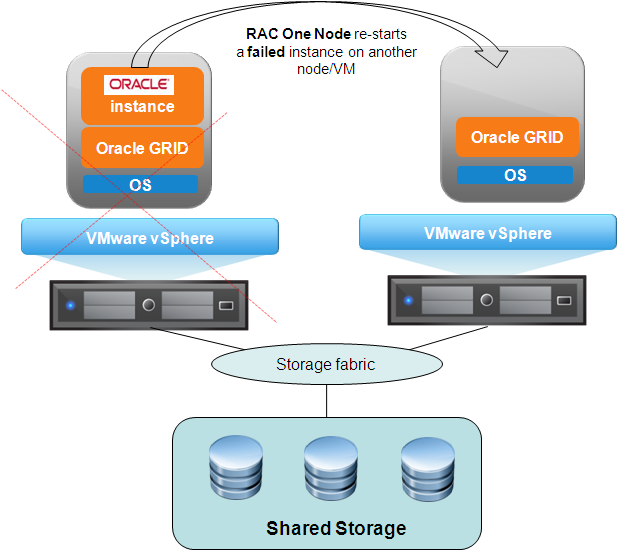 5. Oracle RAC in Virtual Machines This section discusses two Oracle Real Application Cluster (RAC) scenarios in virtual machines: RAC One Node, and the traditional multi-node RAC deployment.