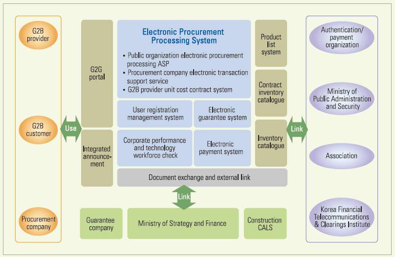Electronic Procurement All stages of procurement, such as bidding, awarding contracts, contracting,