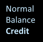 Debits and Credits Normal Balance Debit Normal Balance Credit Debit / Dr. Liabilities Credit / Cr. Normal Balance Debit / Dr. Assets Credit / Cr. Chapter 3-24 Equity Debit / Dr. Credit / Cr. Normal Balance Normal Balance Chapter 3-23 Debit / Dr.