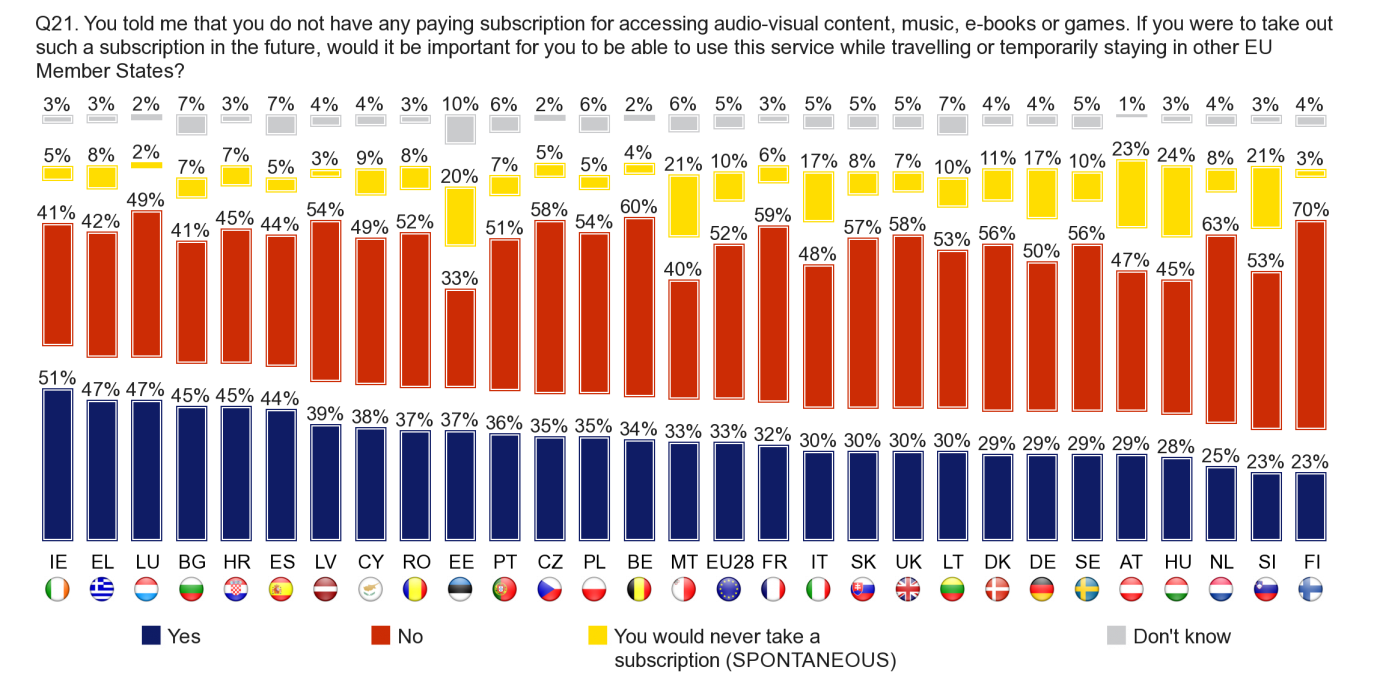 Of the respondents who do not have a paid subscription for accessing audio-visual content, music, e-books or video games (representing 84% of Europeans), one-third (33%) say that if they decided to