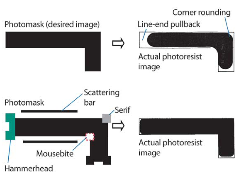 1.1 Overview of lithography process 13 Figure 1.9: An example of rule based mask OPC. The filled dark area on the right side is the resist image. The solid line is the desired pattern.