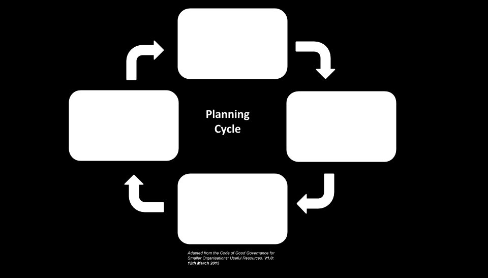 4 Strategic Planning Why Plan? Effective planning is the cornerstone of strong organisations.