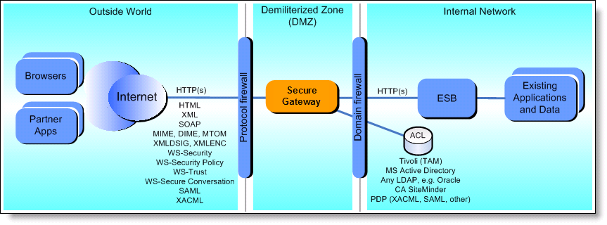 Secure Gateway 1U form factor 4x 1Gbps Ethernet ports 2x 10Gbps Ethernet ports Entry-level form factor Protocols Supported HTTP(s) WebSphere MQ WebSphere JMS FTP(s) Formats