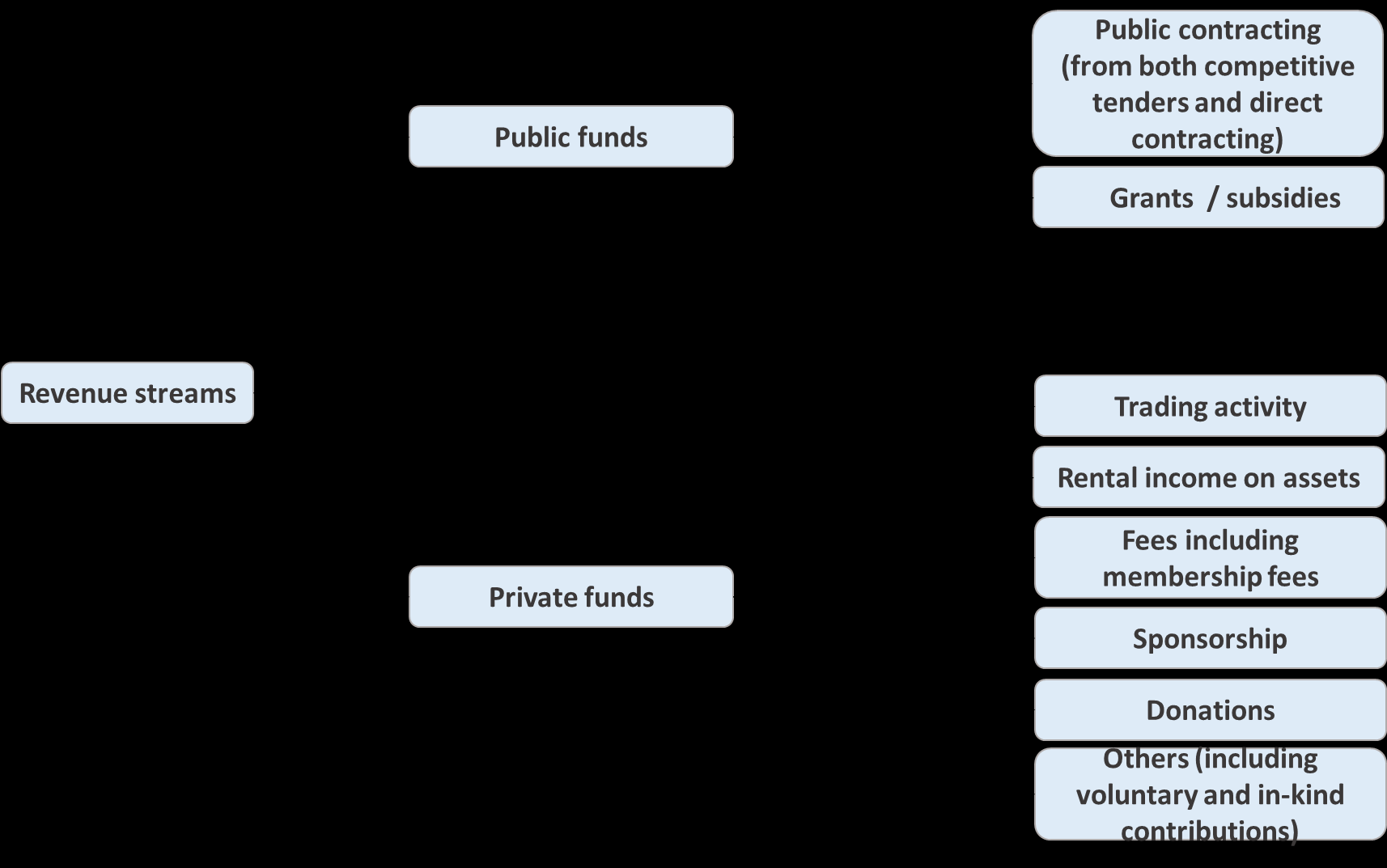 Figure 3: Revenue streams for social enterprises Adapted from Spiess-Knafl (2012) Finanzierung von Sozialunternehmen - Eine empirische und theoretische Analyse.