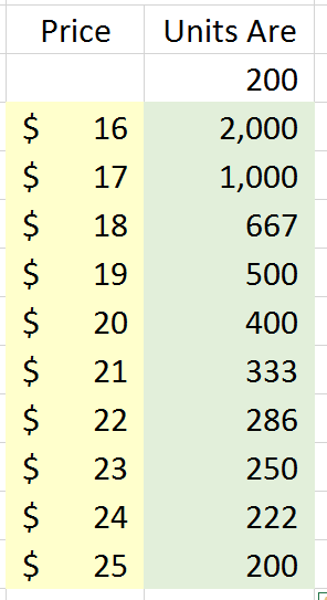 Optional Exercise: Find Breakeven Units when Prices Vary In our previous data table exercise, we varied units to produce a series of breakeven prices.