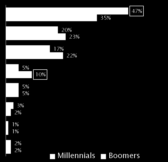 Both Millennials and Baby Boomers prefer to use web-banking the most for reviewing statement and account activity.