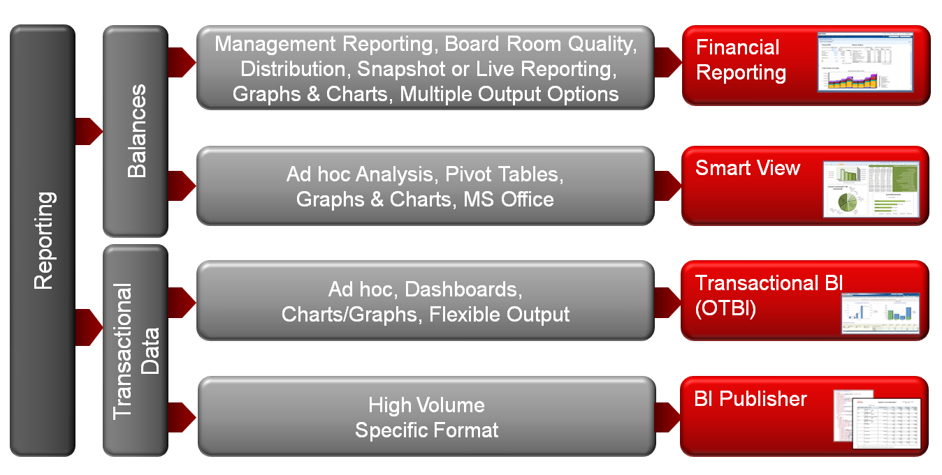 Introduction Oracle Fusion Financials offers more than one reporting tool.