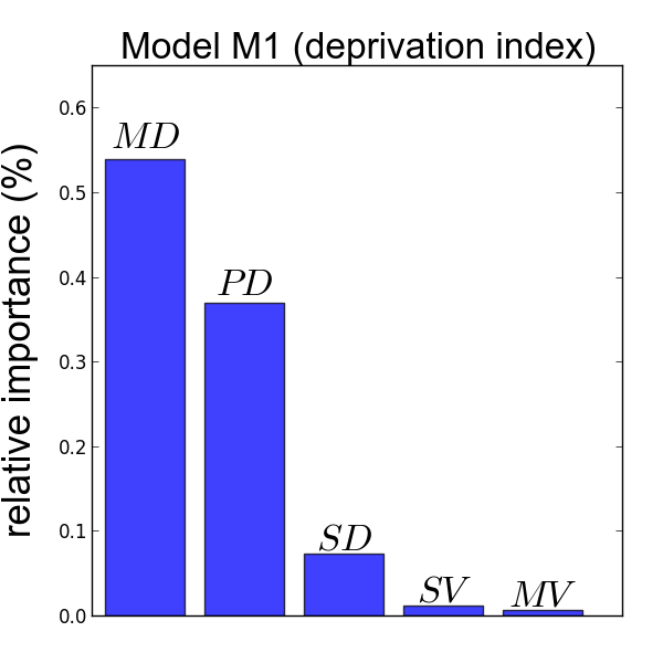 (a) Figure 6: The distribution of mobility diversity (a) and social diversity (b) in the deciles of the deprivation index.