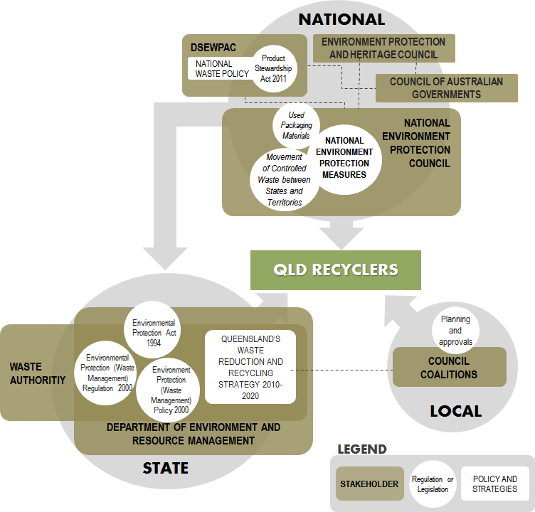 There are also several local government associations (LGA) which have formed Council coalitions to work on regional waste strategies.