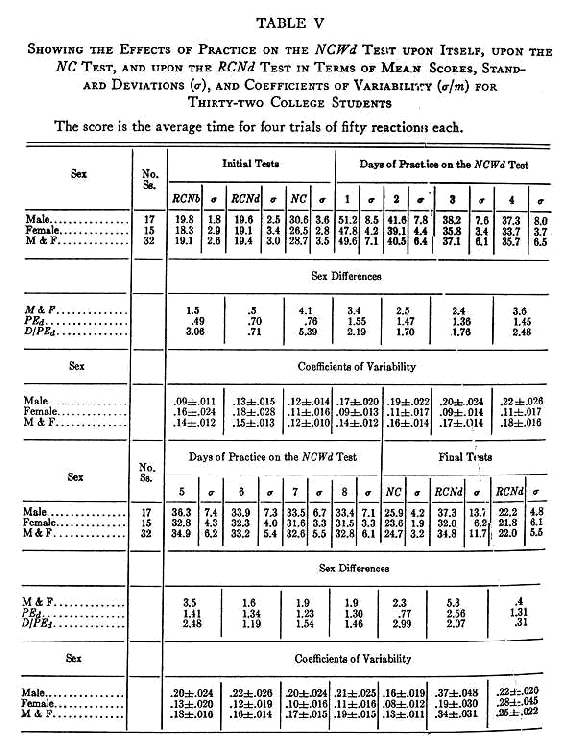 The Effect of Practice on the NCWd Test upon Itself The data to be considered here are those given in the section of Table V under the caption "Days of Practice on the NCWd Test.
