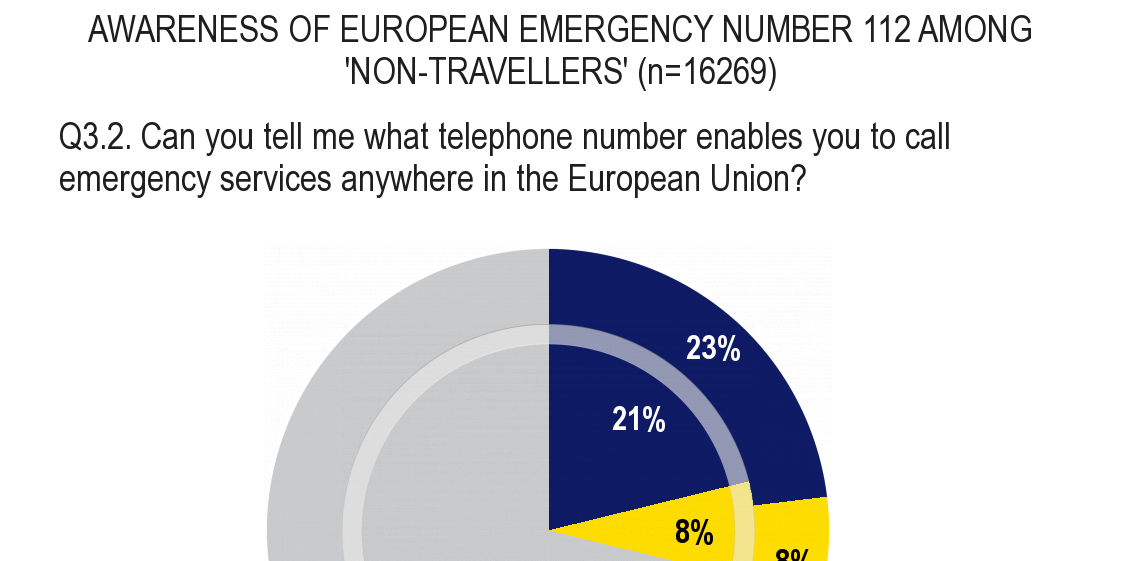 This is down slightly on the 39% of people who say that they travelled to another EU country at least once during the previous wave of the survey.