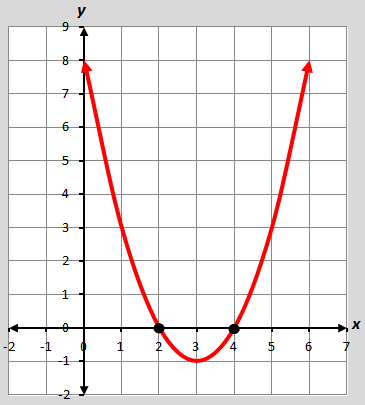 Quadratic Equation ax 2 + bx + c = 0 a 0 Example solved by graphing: x 2 6x + 8 = 0 Graph the related function f(x) = x 2 6x + 8.