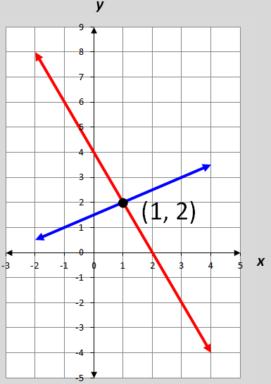System of Linear Equations Solve by graphing: -x + 2y = 3 2x + y = 4 The solution, (1, 2), is the only ordered pair that