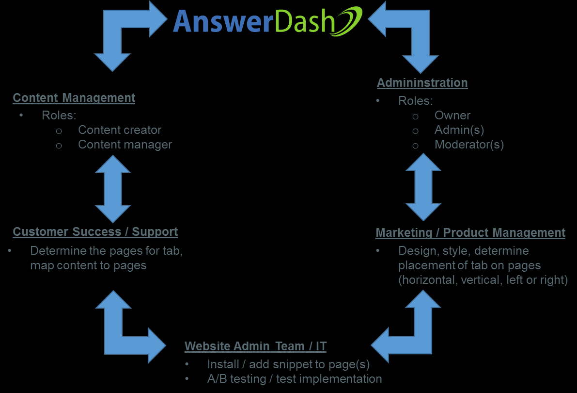 APPENDIX A Resurces, Rles and Stakehlders While AnswerDash seamlessly integrates with yur existing assisted supprt prcess, initially there will be sme additinal wrk t mderate and publish Q&A, rganize