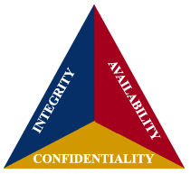 Figure 1: CIA triad Security objectives are the core of all information system security.