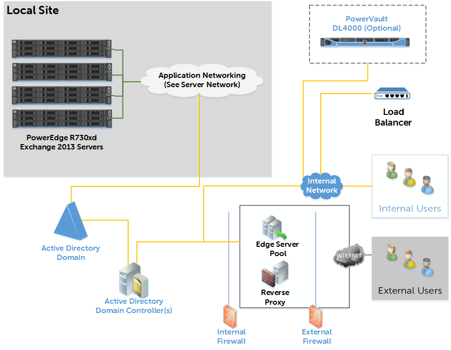 Figure 9 shows the external data center architecture along with the infrastructure management services.
