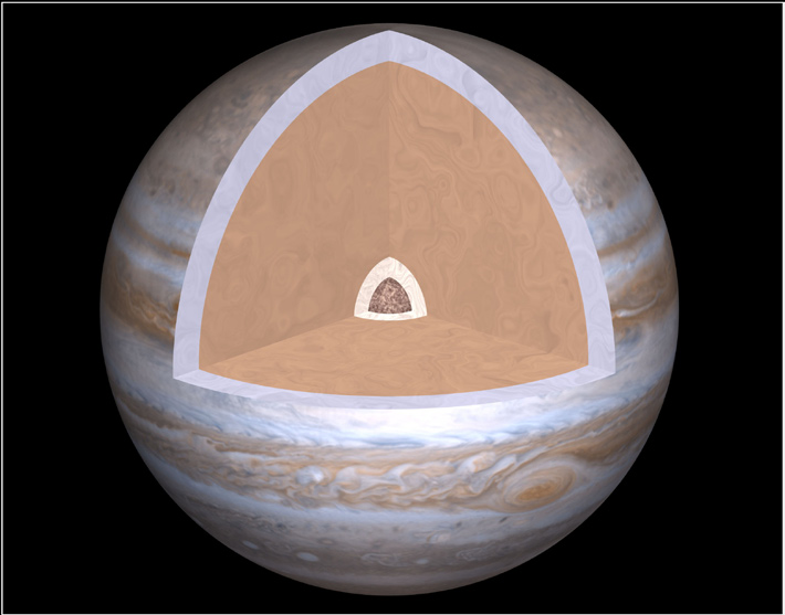 JUPITER Possibly has small solid core of ice and rock Inner mantle (>66% of interior) of dense liquid metallic hydrogen Outer mantle of liquid hydrogen and helium Thin atmosphere 90% hydrogen, 10%