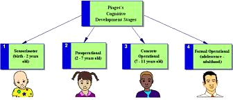 MODULE - III Childhood According to Piaget s cognitive developmental theory, our thoughts and reasoning are part of adaptation. Cognitive development follows a definite sequence of stages.