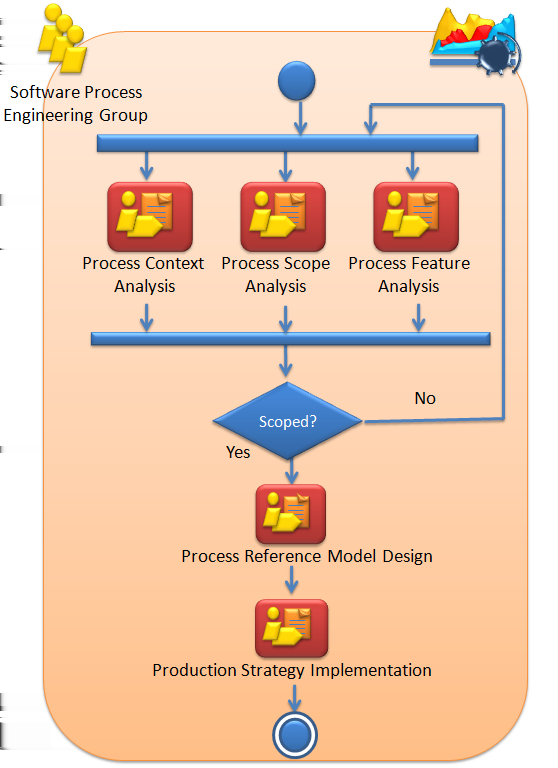 3.2 CASPER Domain Engineering Figure 3.5: Domain Engineering Meta-Process feature model, the reference process model, the context model and their relationships. 3.2.1 Software Process Context Analysis In the process context analysis activity the set of situations where the SPrL will enable to produce suitable software process models is defined.