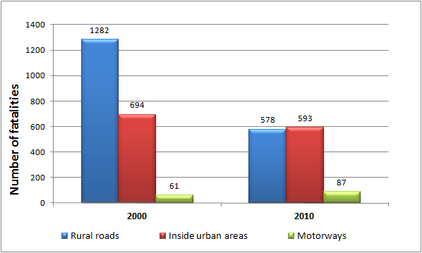 GREECE 155 Figure 4. Reported fatalities by road type 1990, 2000 and 2010 6. Recent trends in road user behaviour Impaired driving According to the Greek Road Code, the maximum permissible BAC is 0.