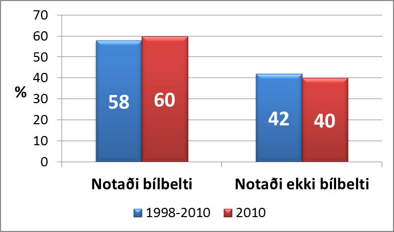 ICELAND 171 Figure 4. Percentage of accident victims wearing seat belts Helmet use Helmet wearing is mandatory for all motorised two-wheelers, and is compulsory for cyclists up to 14 years of age.