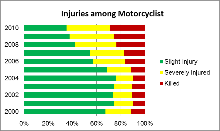 MALAYSIA 229 2001 (3 693), by 4%. Annually, the number of fatalities among motorcyclists has on average risen by 2% over the last ten years.