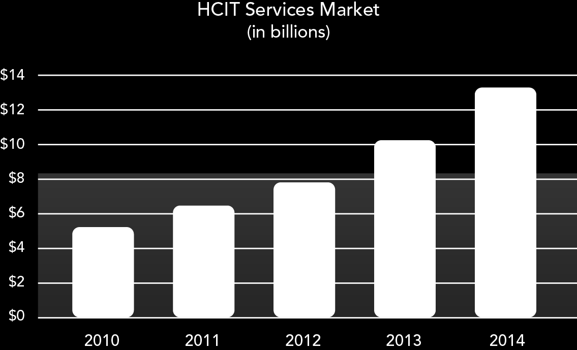Healthcare IT Services Outsourcing Expected to Grow at 28% from 2010-2014 3.5 Times Faster than The EHR Market at 7.