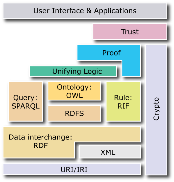 RDF lets data be brought together (as graphs) RDF Schema enables simple data modeling OWL enables complex data