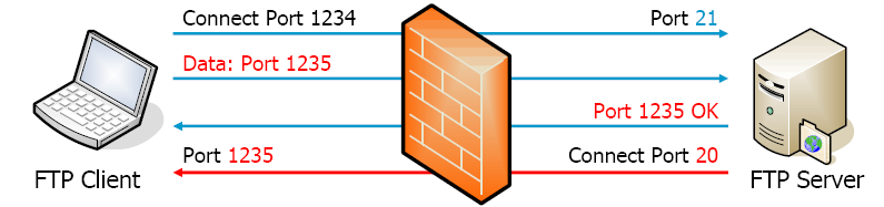 Stateless firewalls It is quite cumbersome to always configure a rule for both directions. This is necessary because we have assumed a stateless packet-filter, i.e.:!