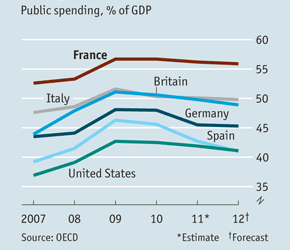Recession, War Costs, and the Burden of US Public Spending are Limited Compared to Other Major Democracies,