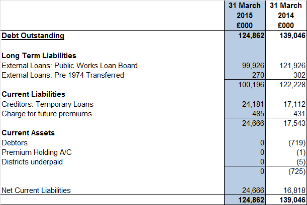 Greater Manchester Metropolitan Debt Administration Fund Income and Expenditure