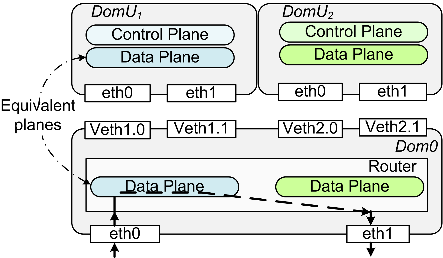 (a) Xen architecture with two virtual networks: DomUs behave as virtual routers. (b) Conventional packet forwarding. (c) Packet forwarding with plane separation: data packets pass only through Dom.