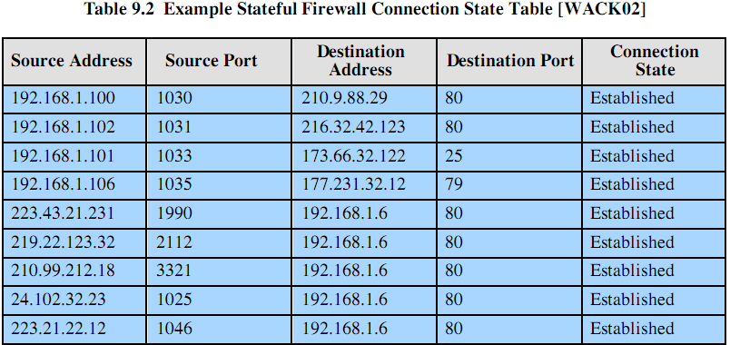 Stateful Firewall considers a packet in series of packets (not individually) packet context keeps info about each TCP connection determines if a packet is a start of TCP connection, part of an