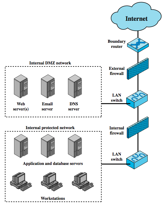 DMZ Network most common configuration DMZ short for demilitarized zone external firewall is placed at the edge of a local or enterprise network one or more internal firewalls protect the bulk of the