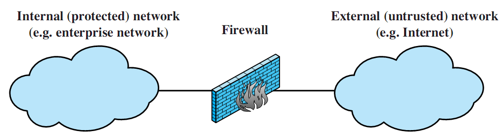 Types of Firewalls firewall acts as a packet filter positive filter: allow only packets meeting certain criteria negative filter: