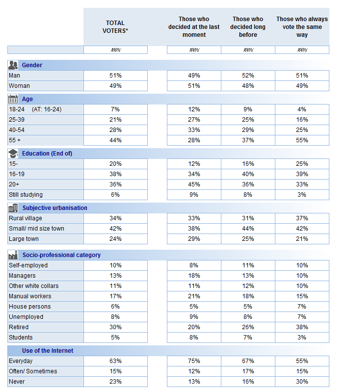 c) Socio-demographic profile of the three groups of voters *Voters (42.