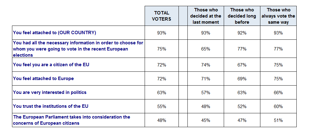 2.4 Attitudes and opinions regarding the EU a) Attitudes and opinions for the three categories of voters QP6.