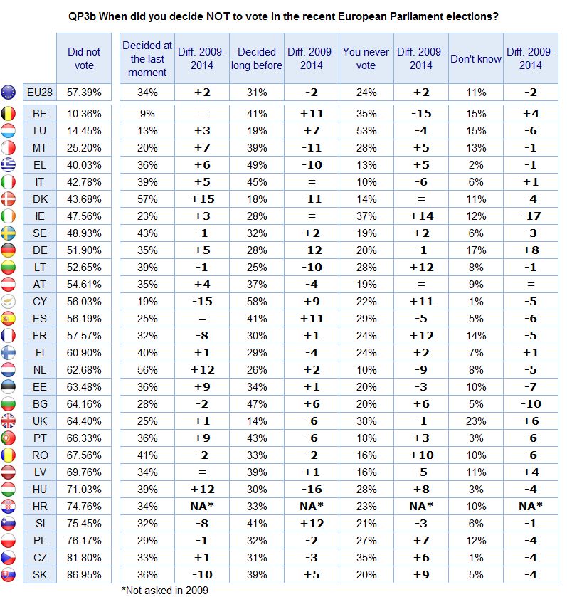 b) National results The proportion of those who declared that they never vote has increased significantly in Ireland (+14 to 37%), Lithuania (+12 to 28%), France (+12 to 24%), Cyprus (+11 to 22%) and