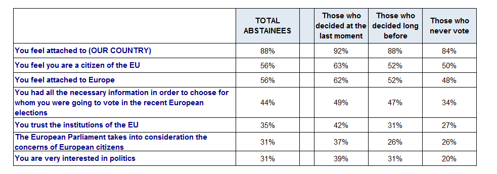 3.2 Attitudes and opinions regarding the European Union a) Attitudes and opinions of the three categories of abstainees QP6.