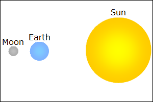 19. The image above shows the positions of the Earth, Moon, and Sun during a A. solar eclipse, in which the Moon casts a shadow on the Earth. B.